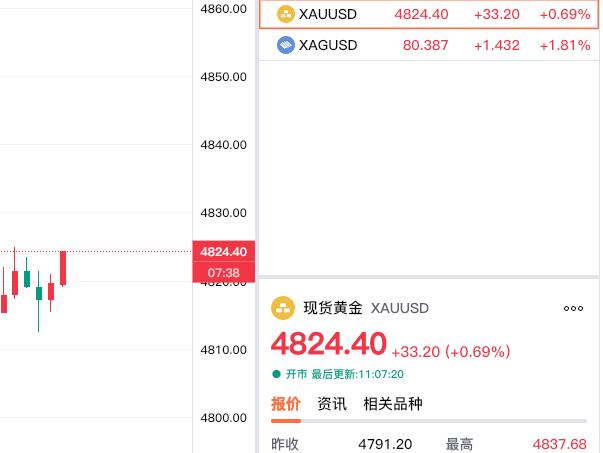 虽然昨日现货黄金
有所回落，
但是今日再度走强。

现货黄金报价4824.4美元