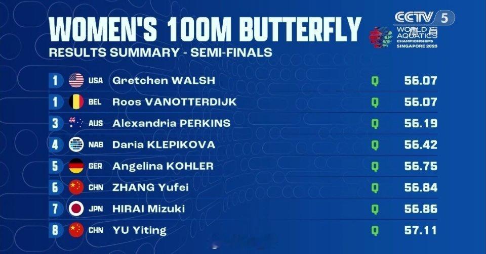 2025世界泳联锦标赛 女100蝶半决赛小沃 56.07Vanotterdijk