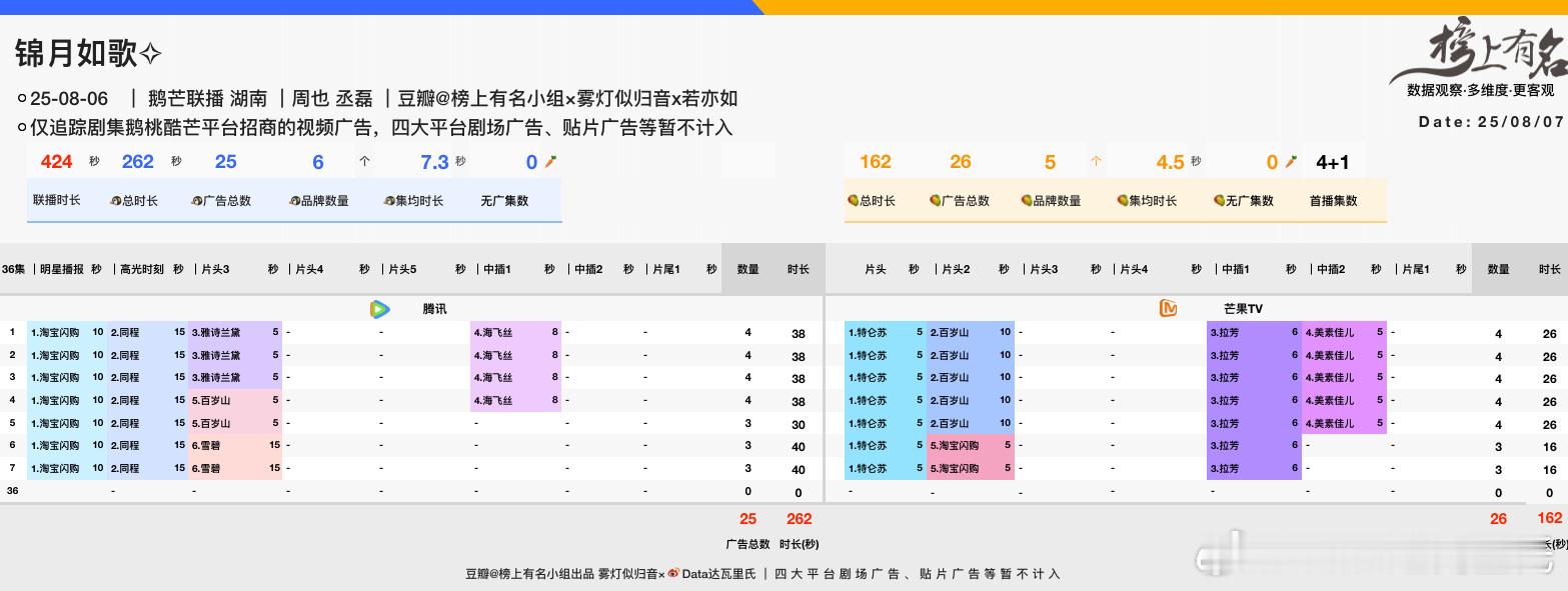 周也、丞磊锦月如歌 次日百指峰值14万一般吧，次日腾讯热度24892预计云合播放