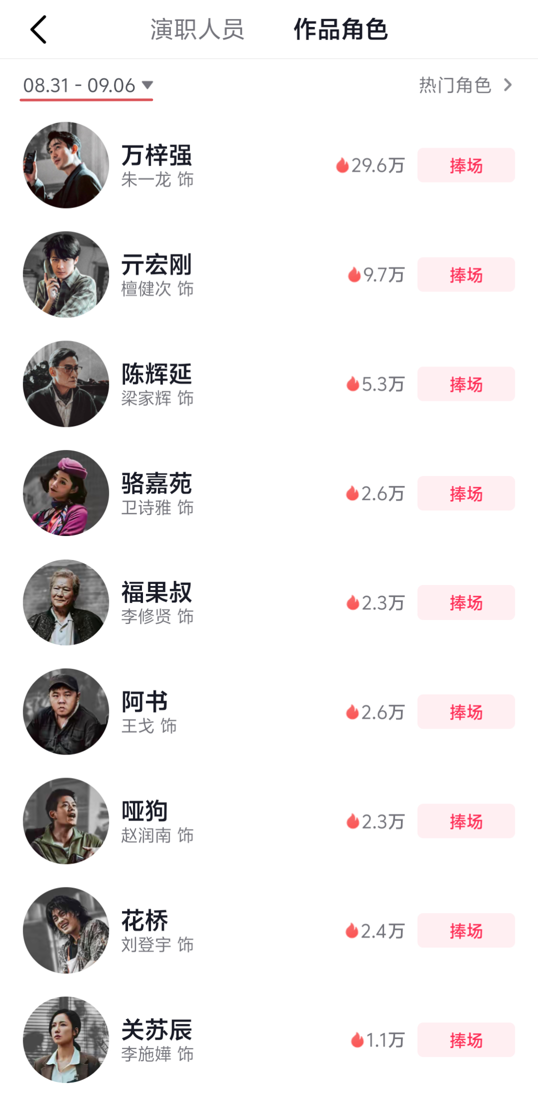 《空枪》上映三周，抖音热门角色榜 朱一龙饰演的万梓强 连续三周 断层第一！  朱