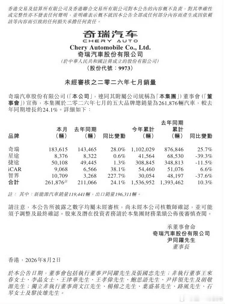 7 月智界销量10709大部分应该都是 V9S7 和 R7 前期声量还不错但是大