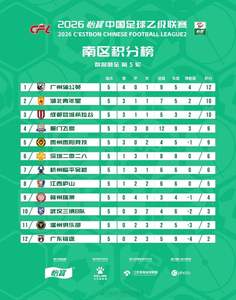 2026赛季中乙联赛第5轮湖北青年星1-0战胜江西庐山，张城骥助攻郭毅破门，打进