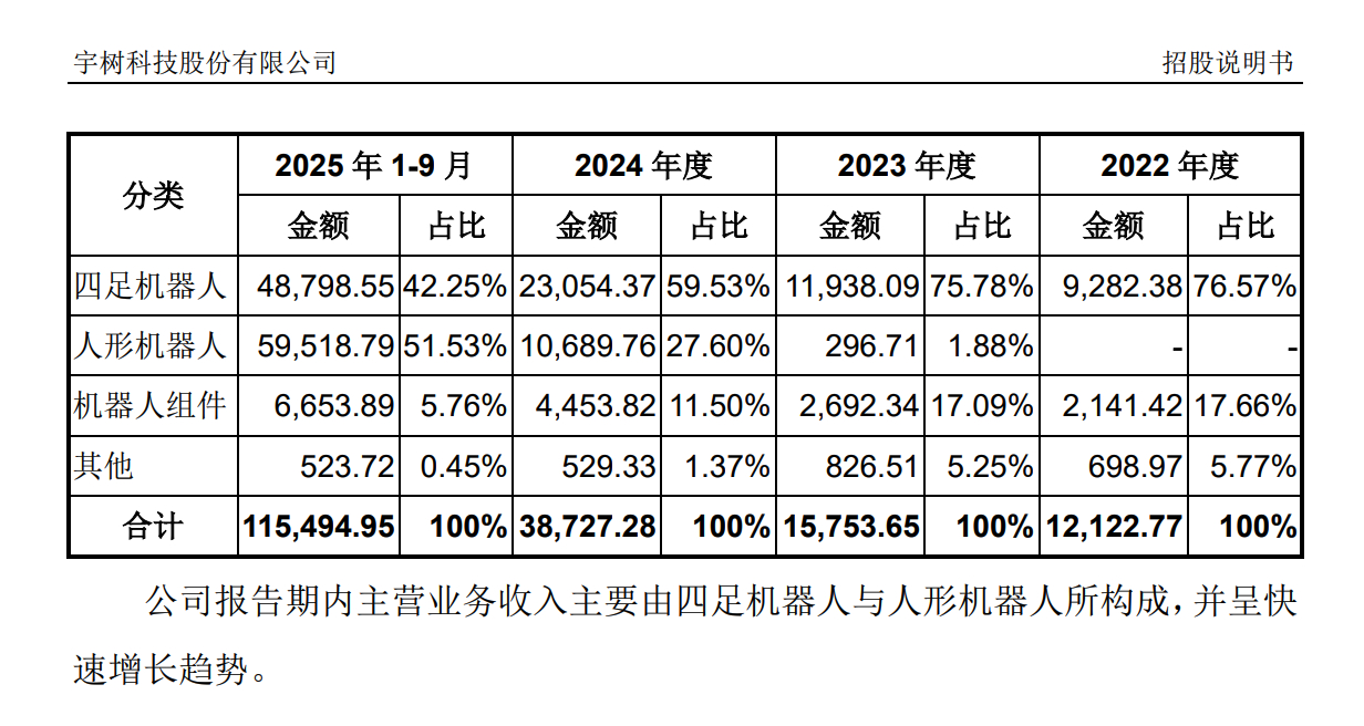看了下宇树的招股书，25 年收入增长真的很猛 