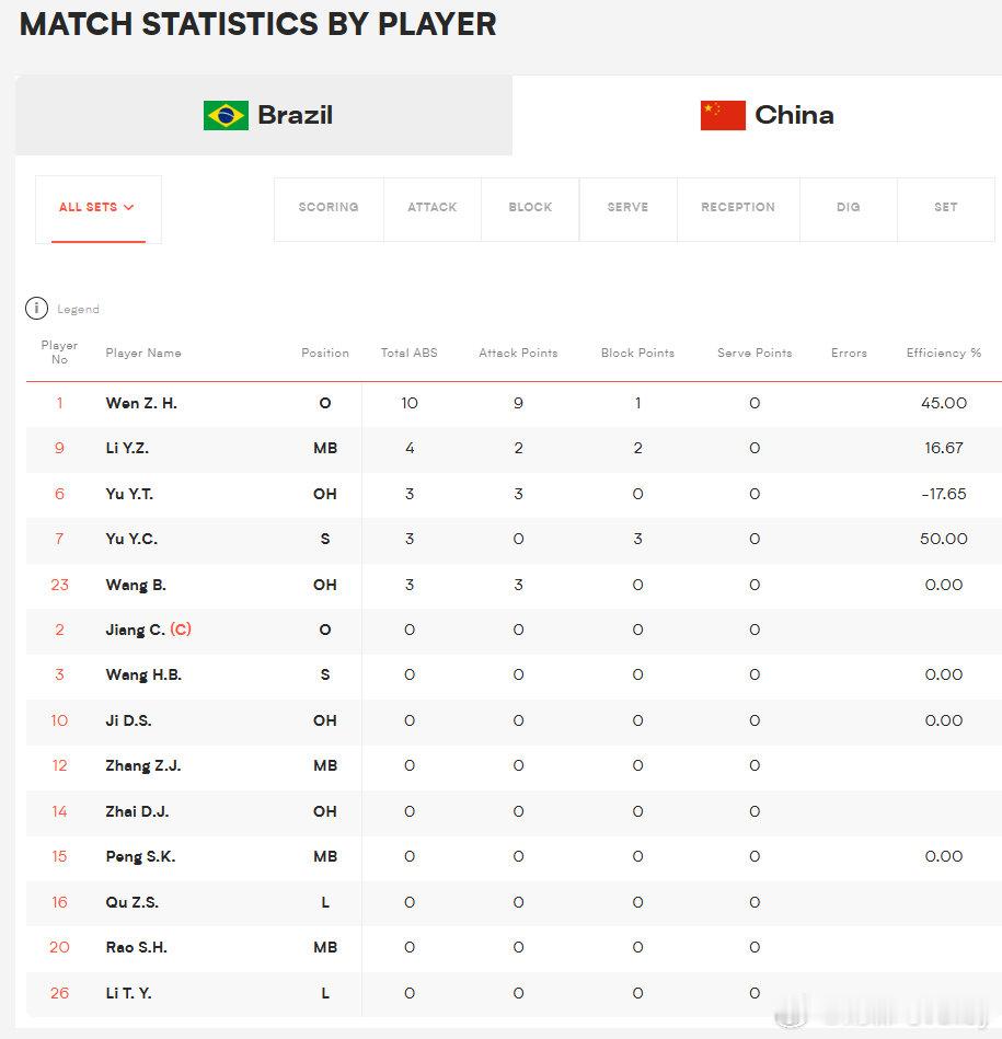 中国男排1比0巴西男排 第一局得分情况（见附图）中国男排vs巴西男排 2025世