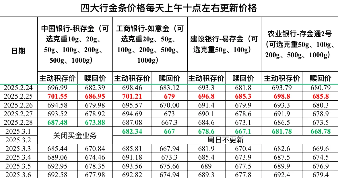 2025.3.6四大行金条价格更新