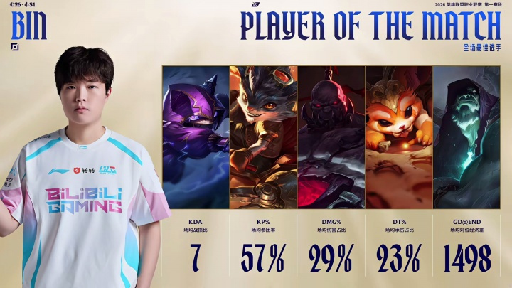 相信bin哥，今天bin哥表现完全称得上世一上。能抗能打能分担队友压力。期待bi