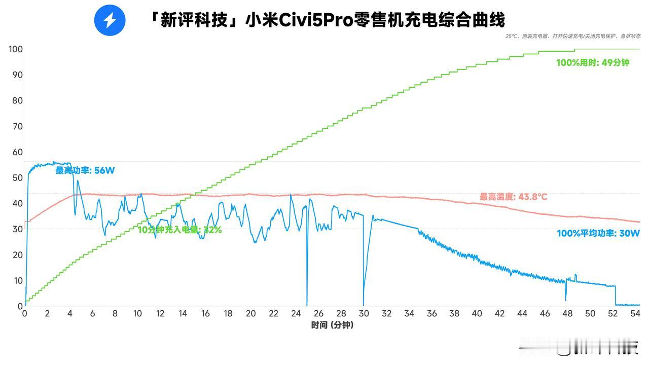 小米Civi5Pro零售机充电实测，充电器67W，实际最高功率56W，维持时间4