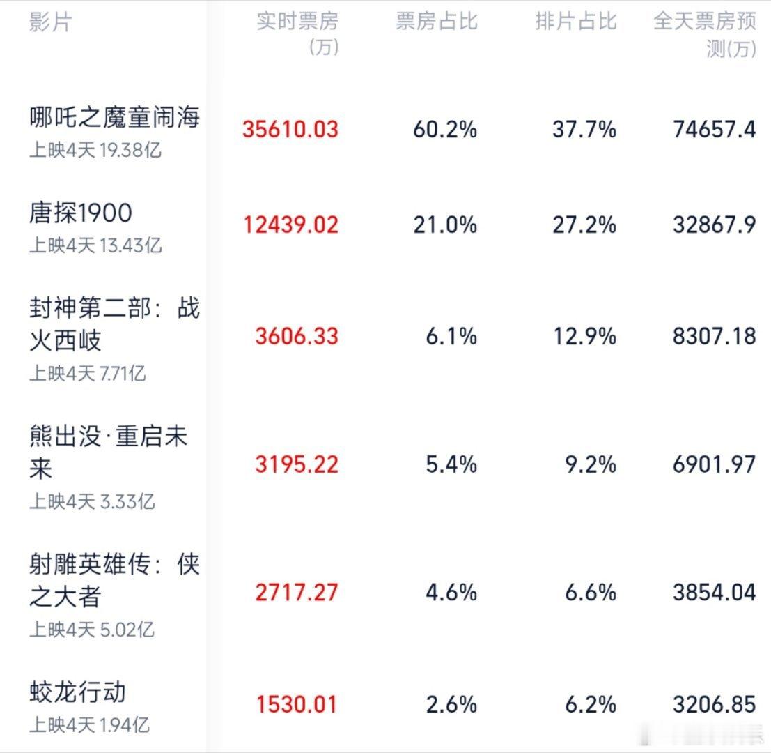 熊出没豆瓣开分7.5 《熊出没·重启未来》豆瓣开分7.5分，在2025年春节档上