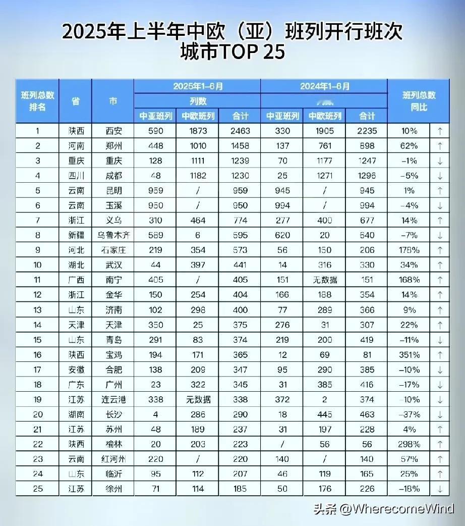 中欧班列增长迅猛，
按班列统计，
陕西遥遥领先。
西安2463+宝鸡365+榆林