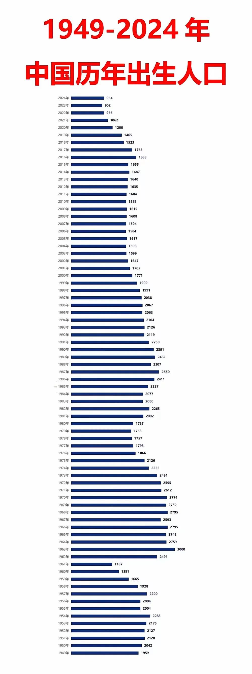2022年：出生人口900多万。
2023年：出生人口900多万。
2024年：