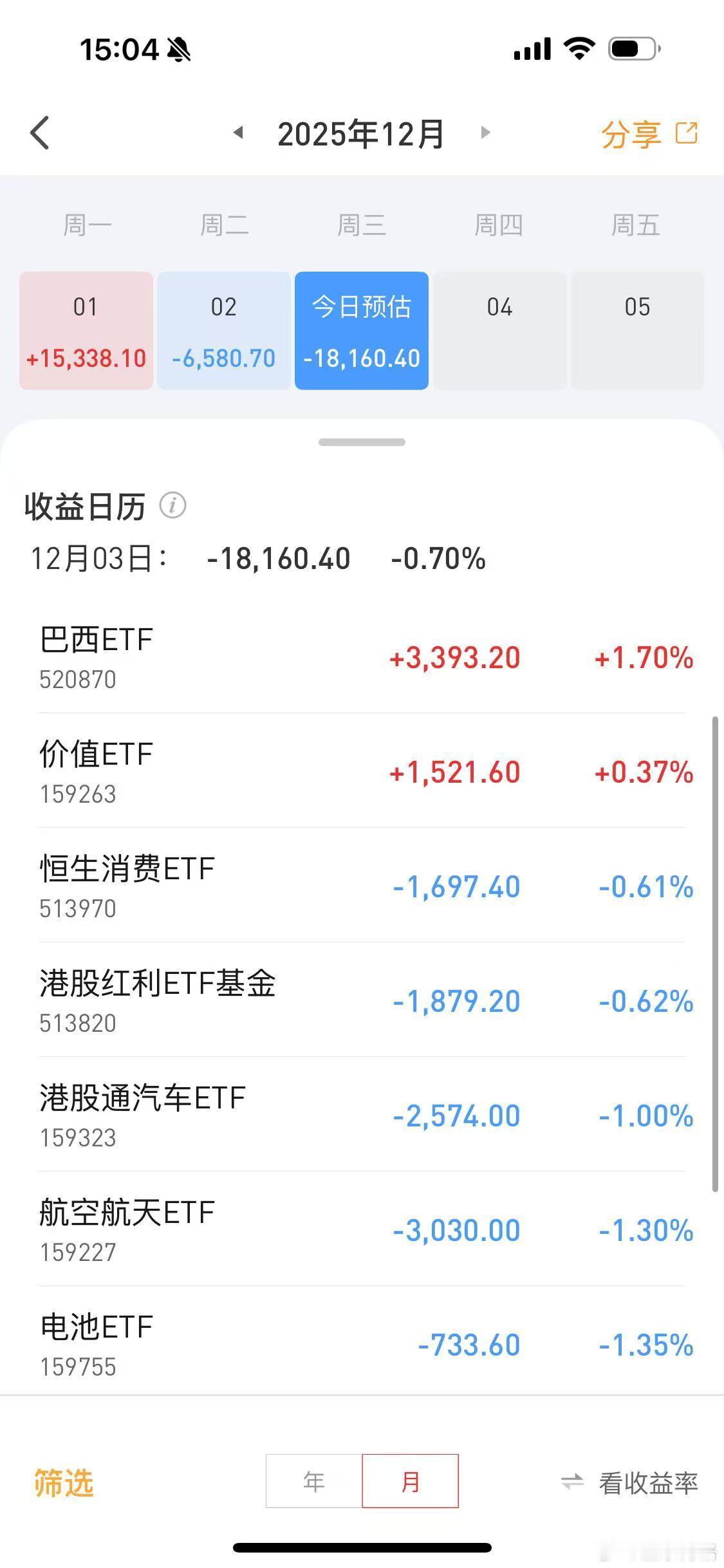 今天ETF账户巨亏1.8万，本周已经从盈利转向亏损。大家盈亏如何？基金a股股市