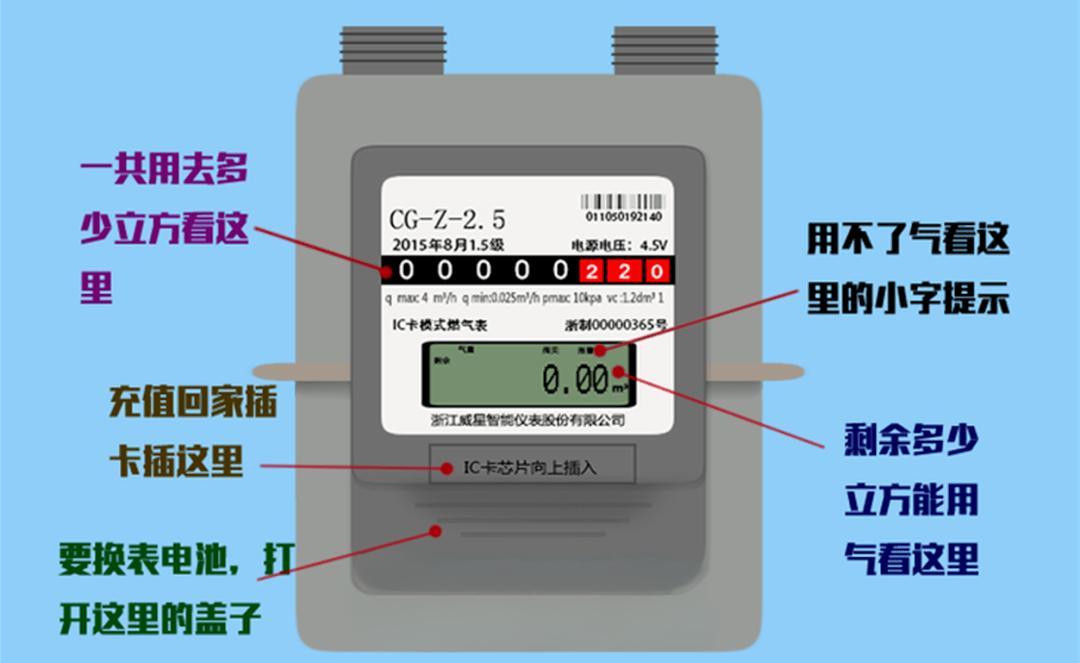 还没学会看燃气表？打电话给燃气公司，也不知道工作人员给说的是什么意思？

那么好