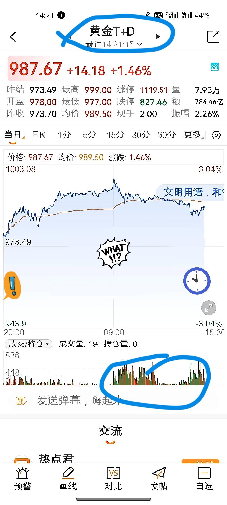 黄金今天又是吃肉的一天！！！

早上冲2%涨幅那会儿多激动，后面跳水差点心脏骤停