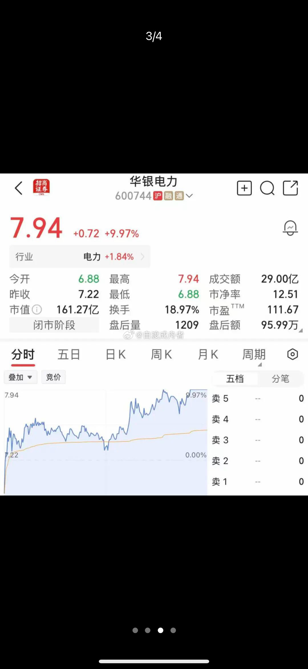 尾盘异动！600744，临收盘强势封板，已4连涨停！A股整体小幅震荡。大盘蓝筹股