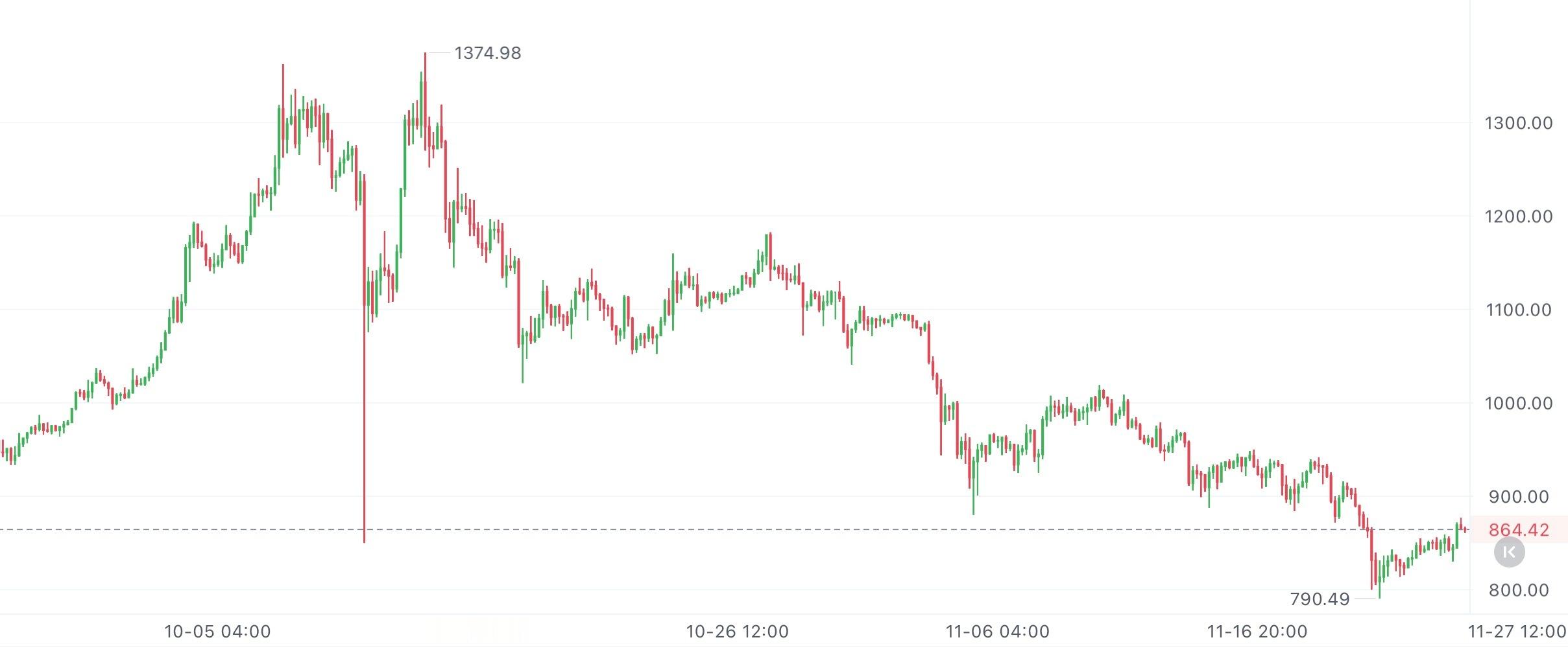 BNB短期在震荡往上走，正慢慢碰高位阻力。整体看技术面多信号多，但量能掉得明显，