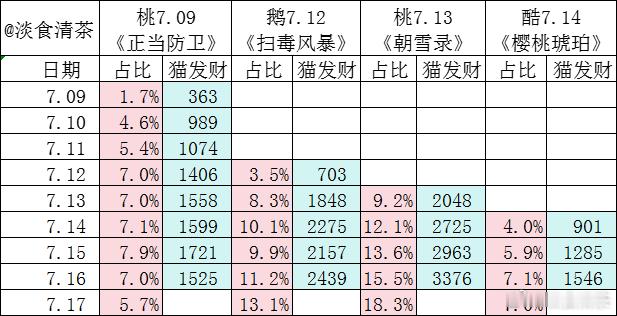 朝雪录接下来一直登顶，直到下一波剧出来 ​​​