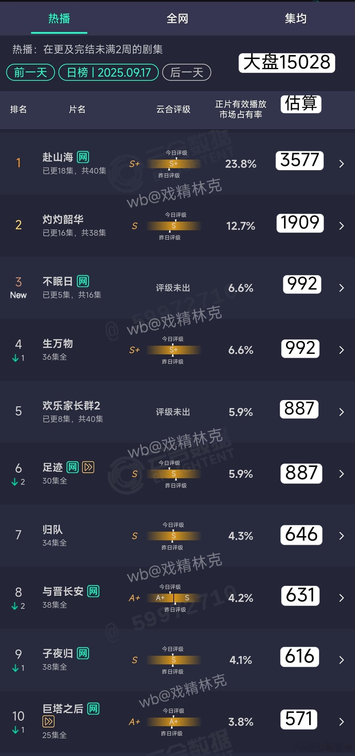 9.17云合估算：赴山海3577万。不眠日首日中午开播992万，扑开。 ​​​