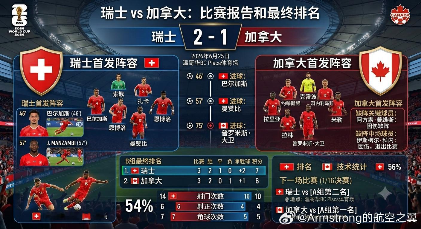 瑞士vs加拿大 大V观赛团 在2026年6月24日进行的美加墨世界杯B组第三轮焦