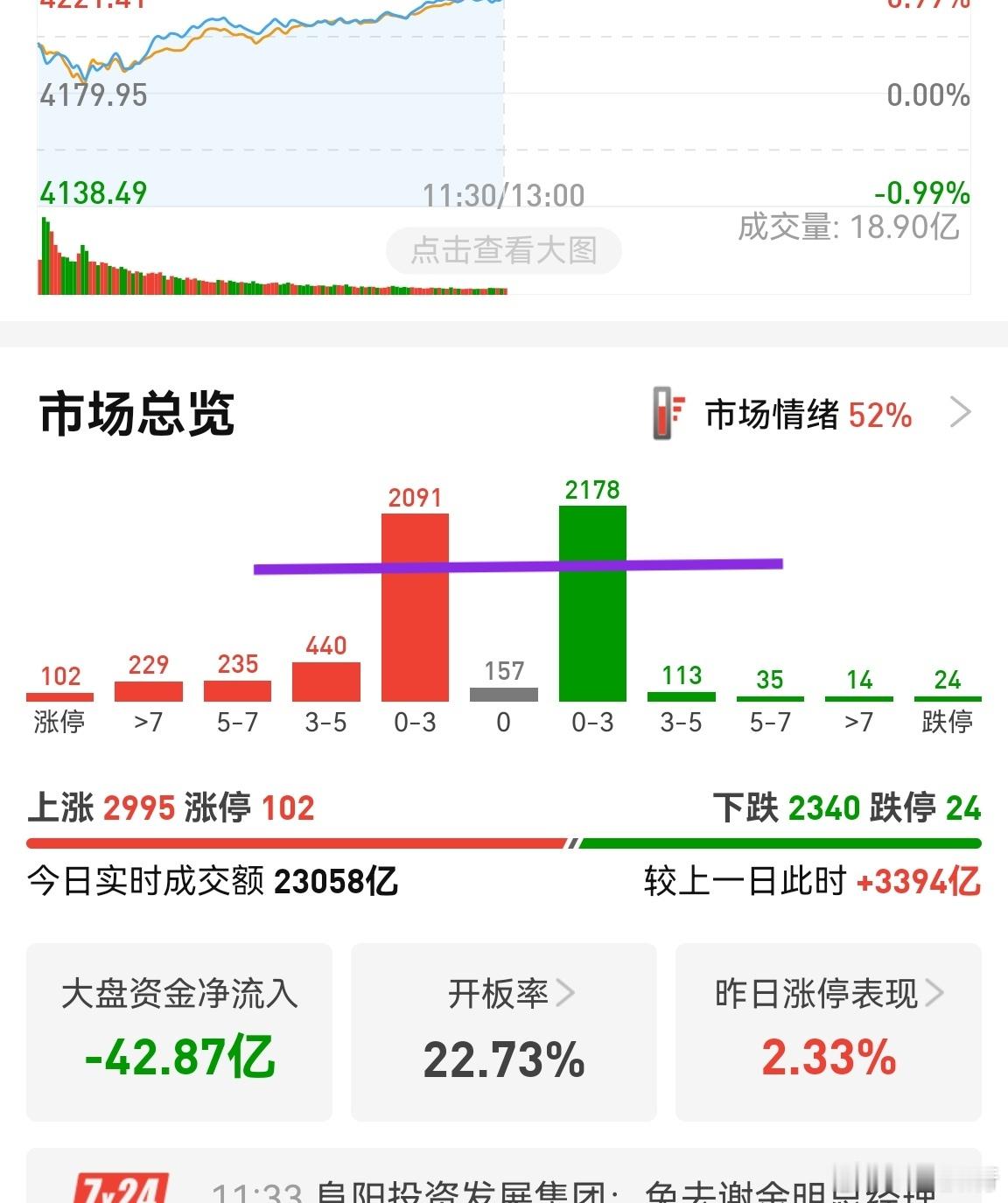 个股涨跌比一般，放量还可以，3300多亿了。资金集中炒AI产业链，存储芯片，主要