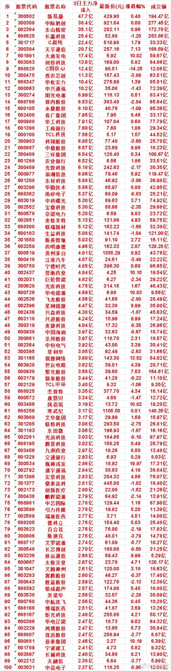 8月14日，前3天主力买入的名单一览！新易盛：3日净流入 47.7亿，最新价 4