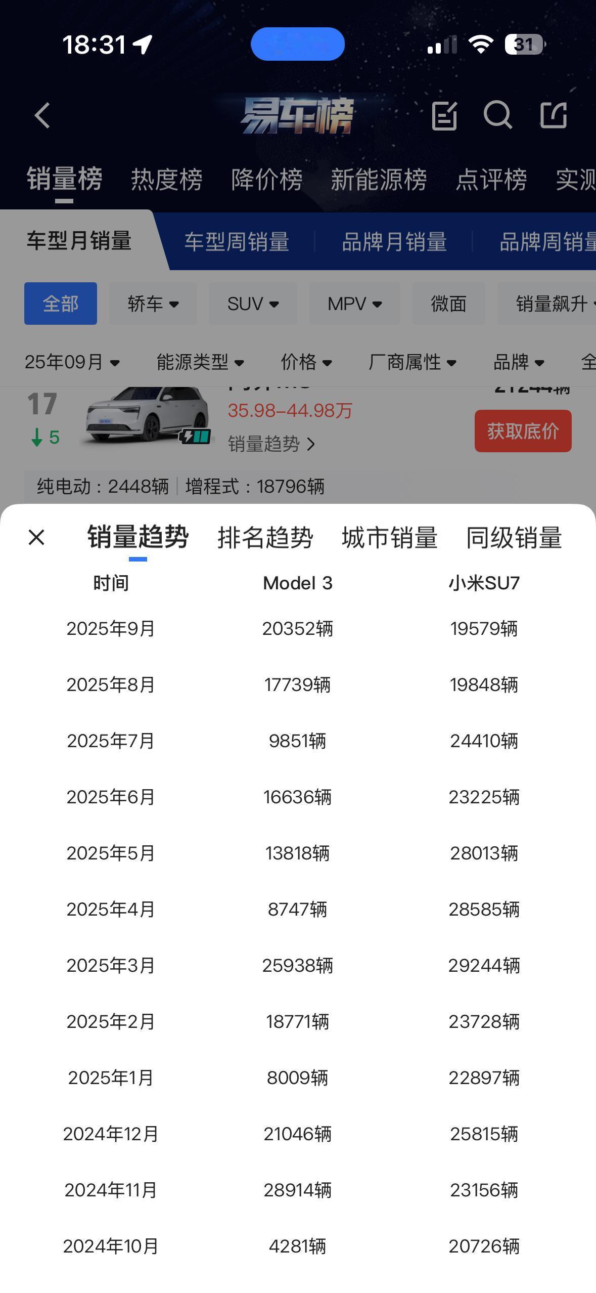 查了一下小米SU7销量，遥遥领先特斯拉Model 3好久了