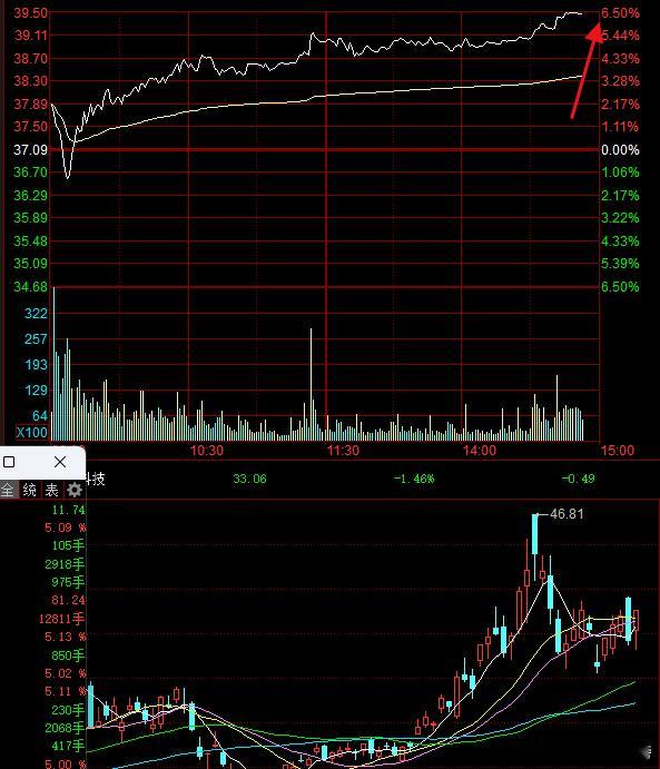 说的那会不到5cm，现在已将快7cm了，等待明天起飞！！！股票