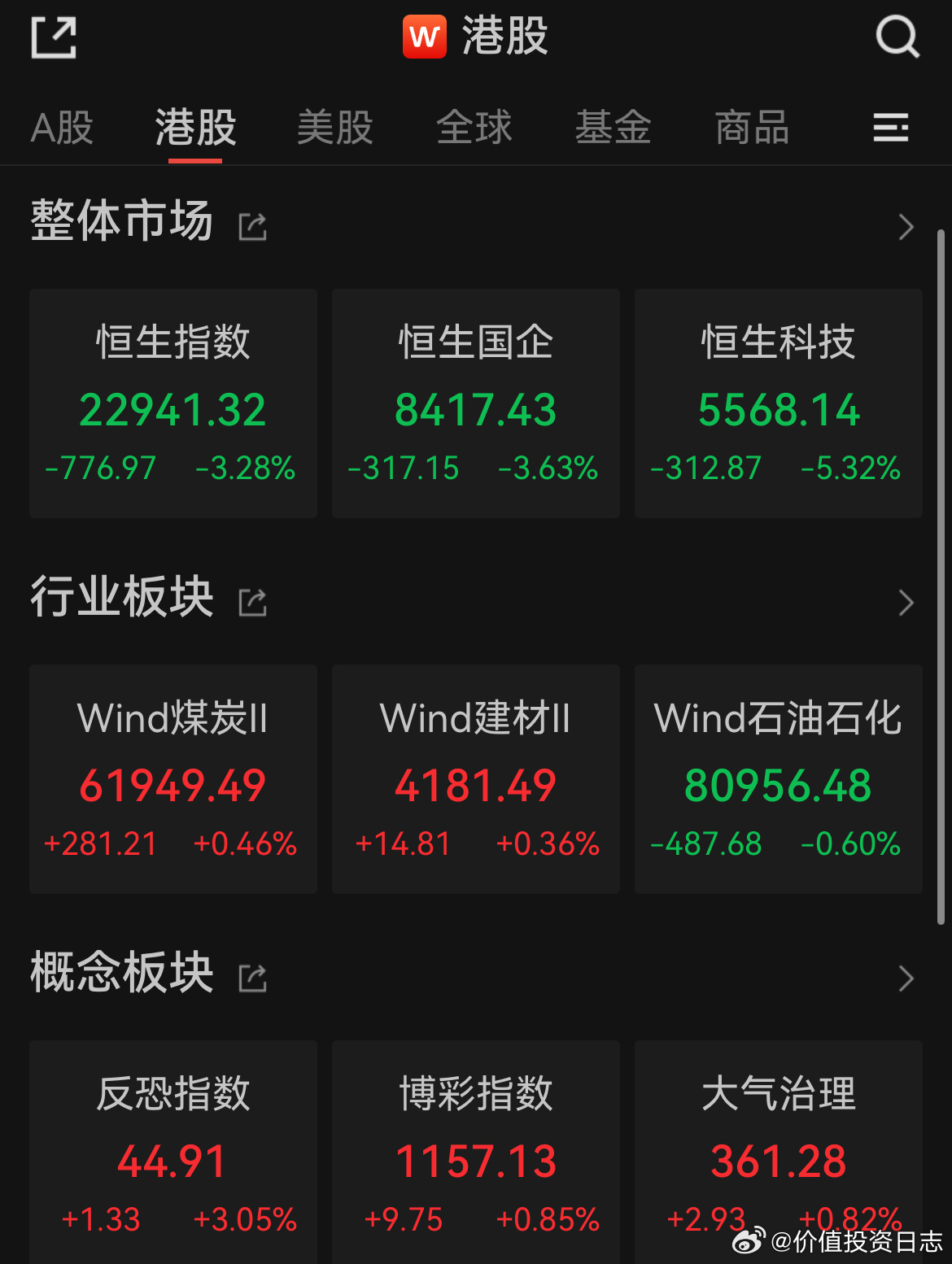 价值投资日志[超话]  港股收评：大幅回撤！科指大跌5.32%，恒指重挫近800