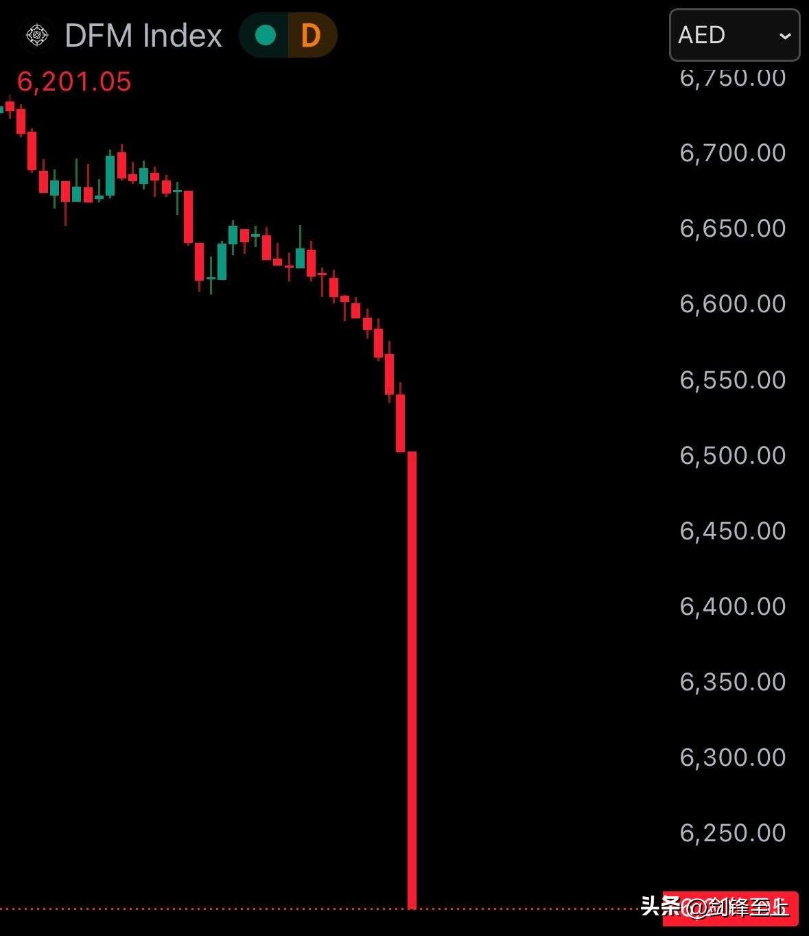 伊朗导弹不仅干翻了迪拜的楼市
也打崩了迪拜的股市
看完迪拜股市，再看大A，是不是