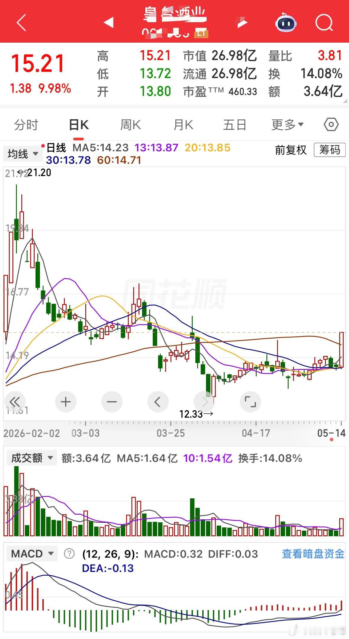 皇台涨停了，我买的华塑～恭喜看到的铁子发财