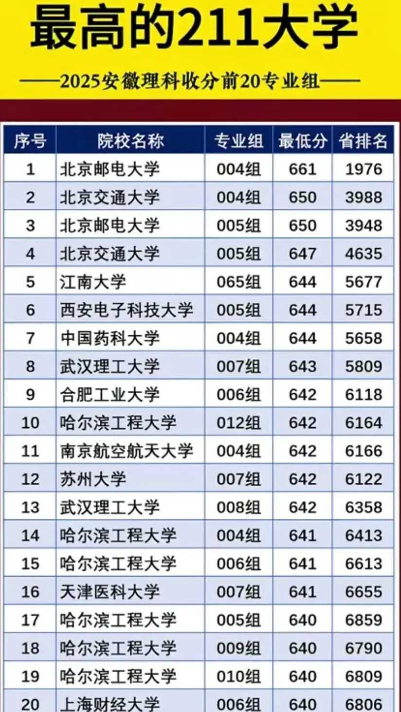 211大学值得大家好好了解。就说2025年部分211大学，各有特色。云南大学是“