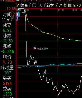 卖飞比亏了好不是吗天洋新材 sh603330[股票] 别指望那些游资会格局任何股