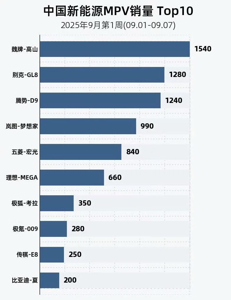 唉呀妈呀，高山这么猛了吗？关键是最猛的高山7明天才上市，20多万，四驱，混动，车