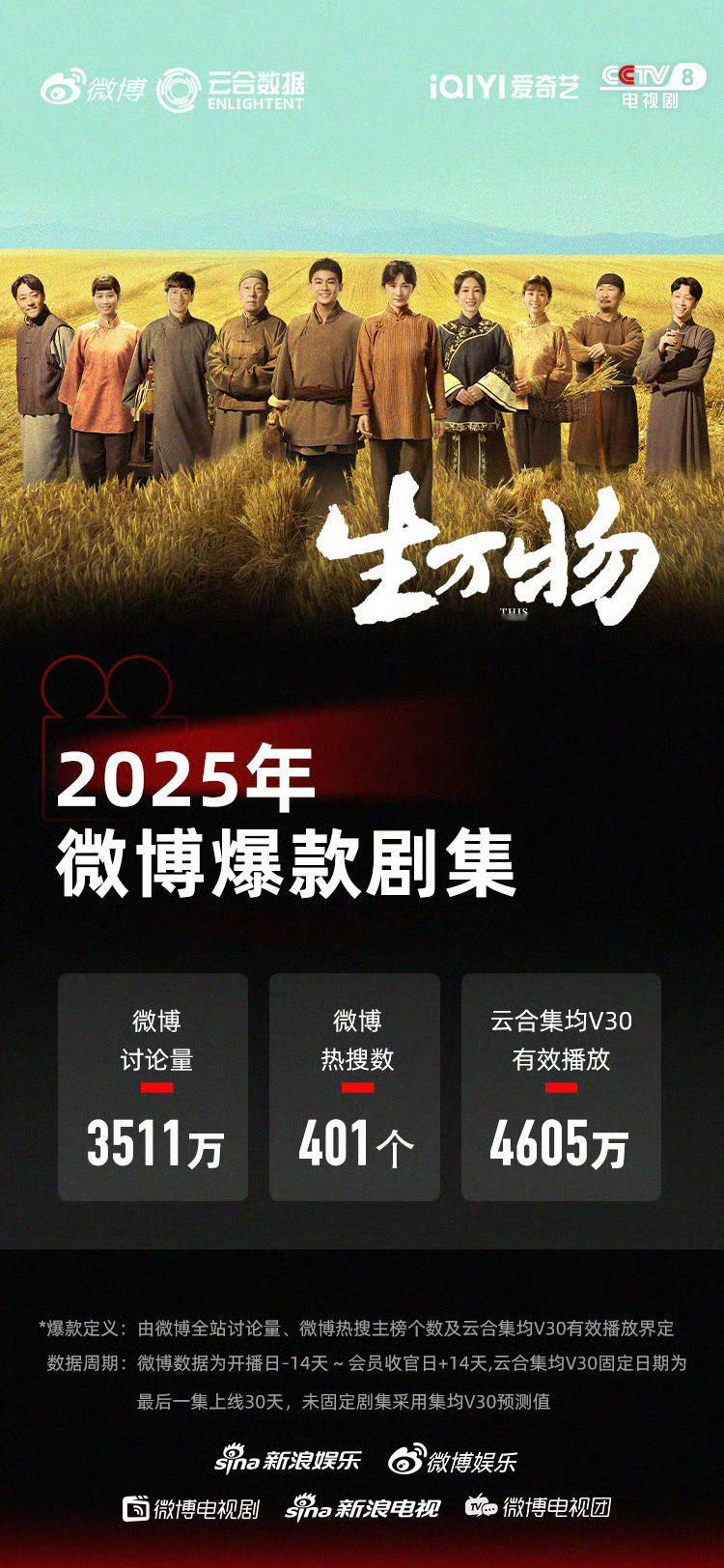 五部云合认证的2025爆款剧集云合&微博&酷云&抖音，生万物就这么全平台认领爆款