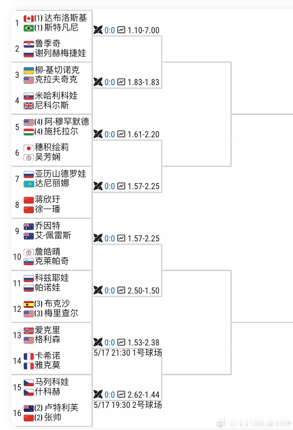 🇫🇷斯特拉堡女双签表🇨🇳张帅/🇳🇿卢特利芙vs🇨🇿马列科娃/🇨