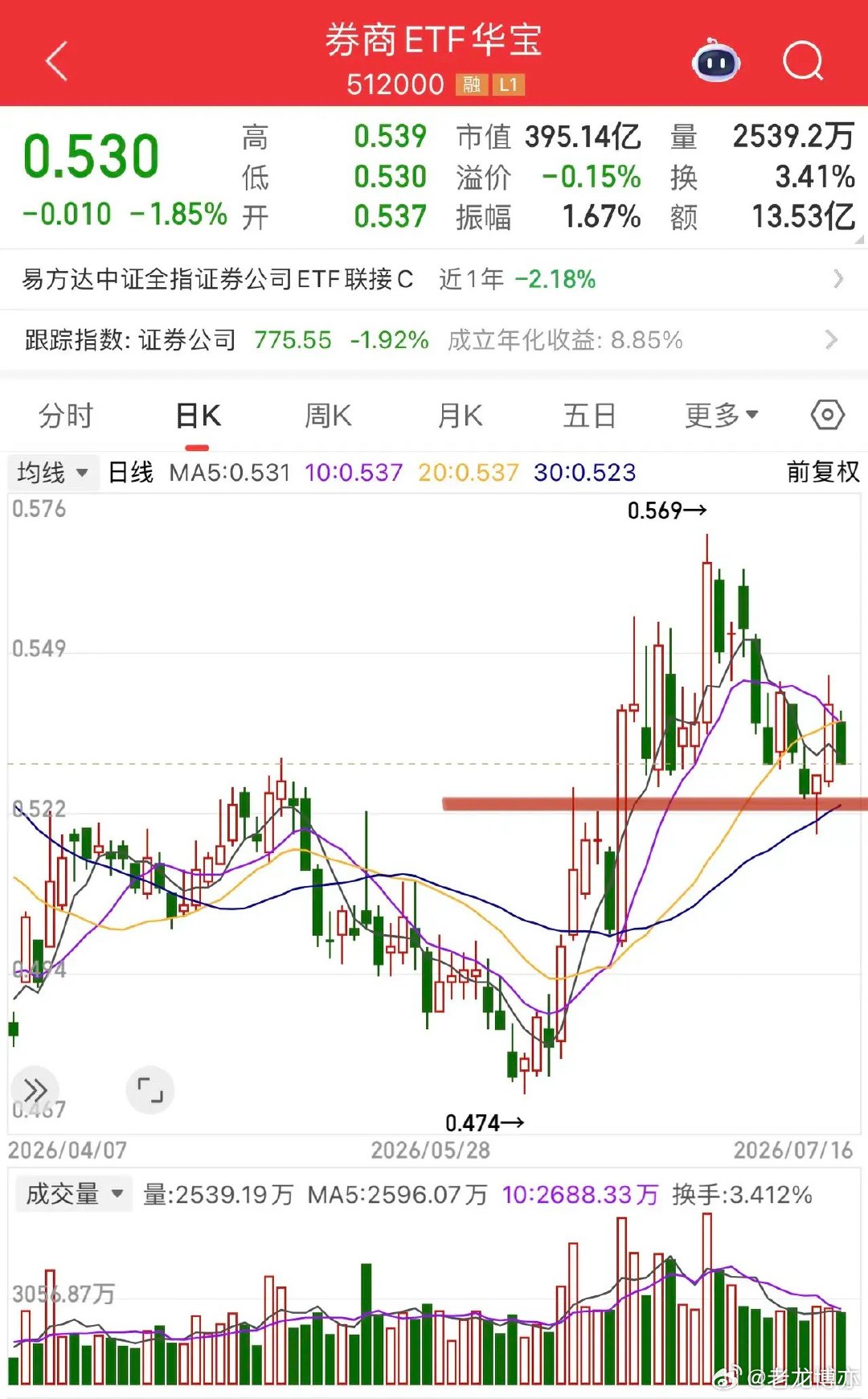 券商科技龙头华安证券跌停！长鑫科技完成IPO影子股利好兑现。券商ETF回调后仍然