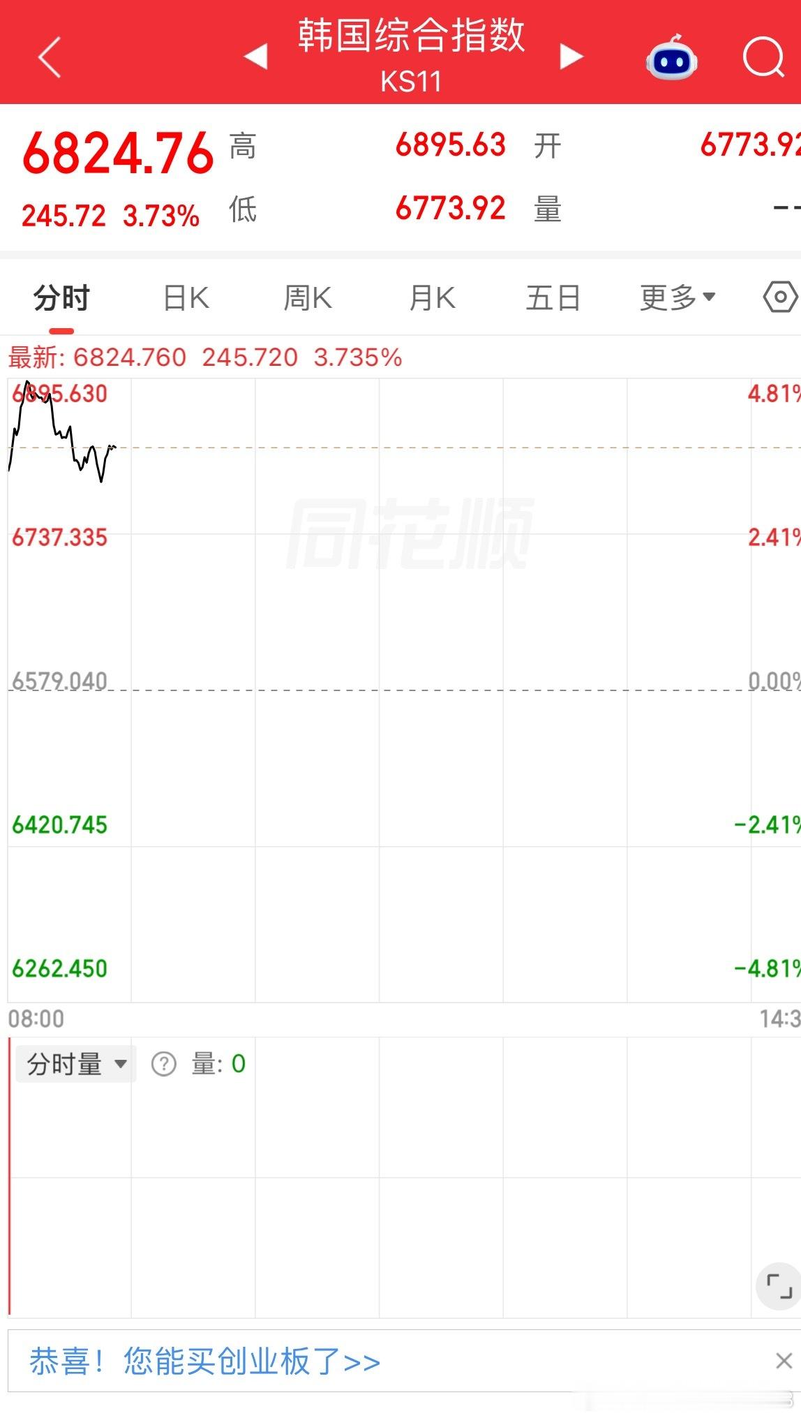 亚洲外围全线利好，今天A股开局环境很不错，今天咱们有机会好好吃肉！ 