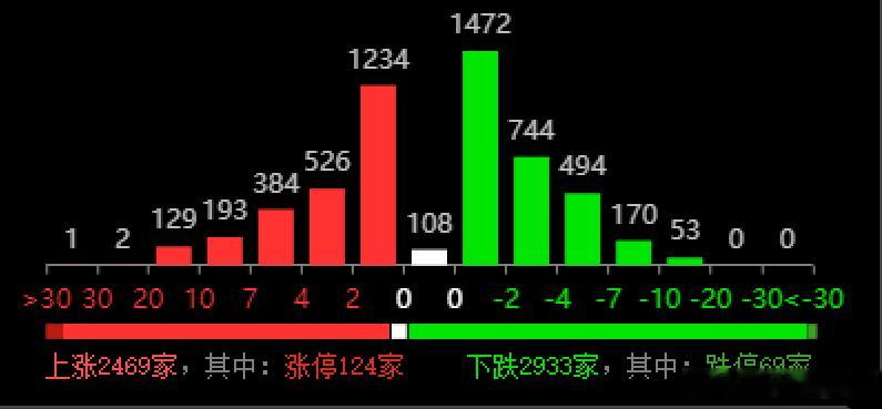 周末科技逻辑的各种利好，半导体业绩预增，很多企业开启第二轮涨价等，让今天A股市场