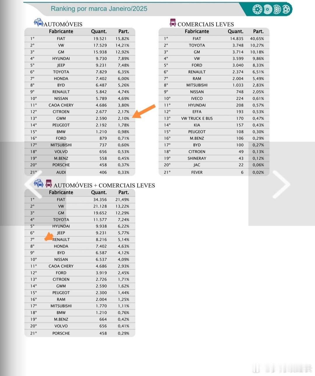 2025年1月，巴西市场销售商品车341,435台，其中乘用车+商品车171,2