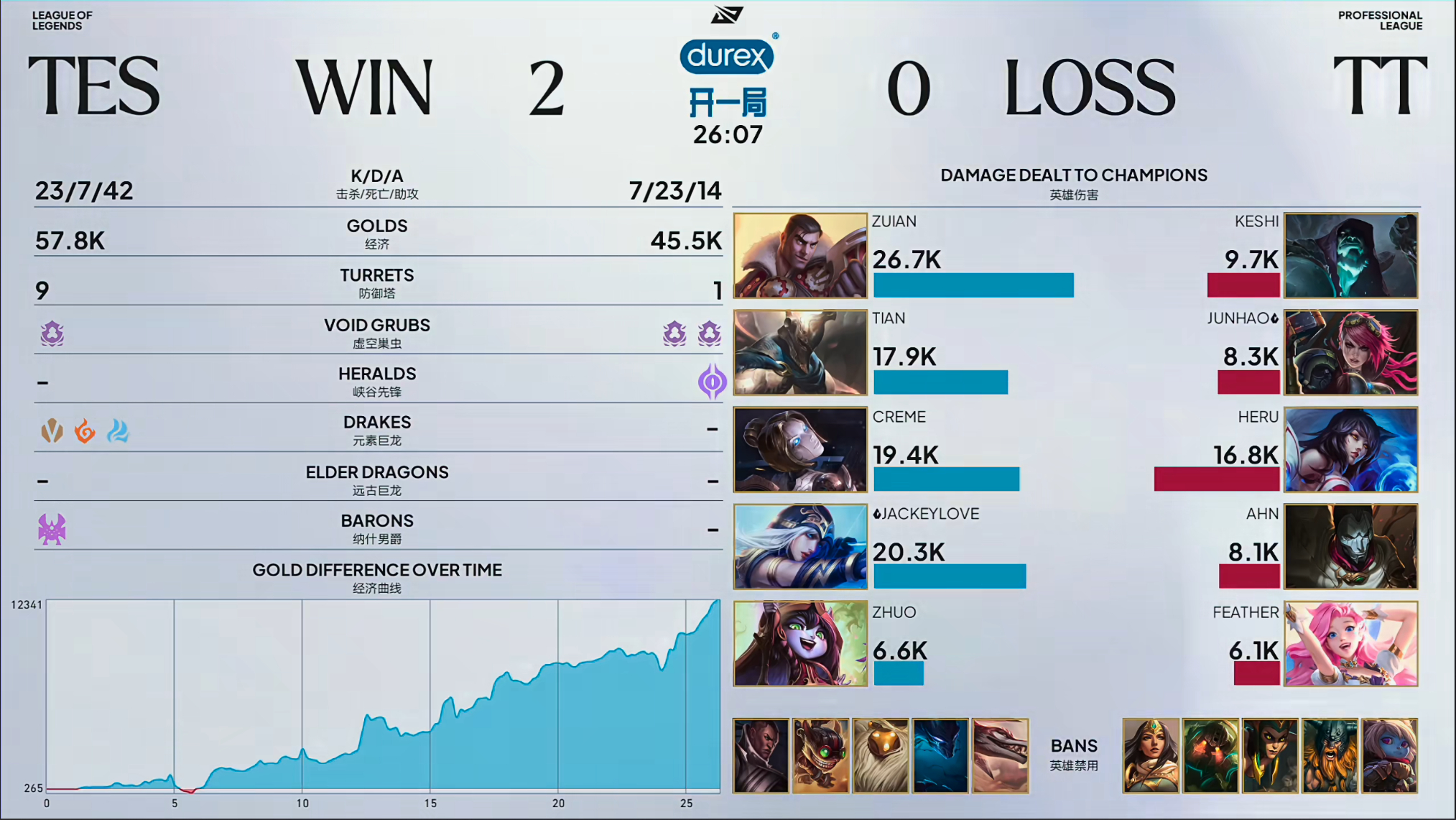 TES 2-0 TT zuian一炮半血！TT也没节奏！边线也出不去！直接兵不血