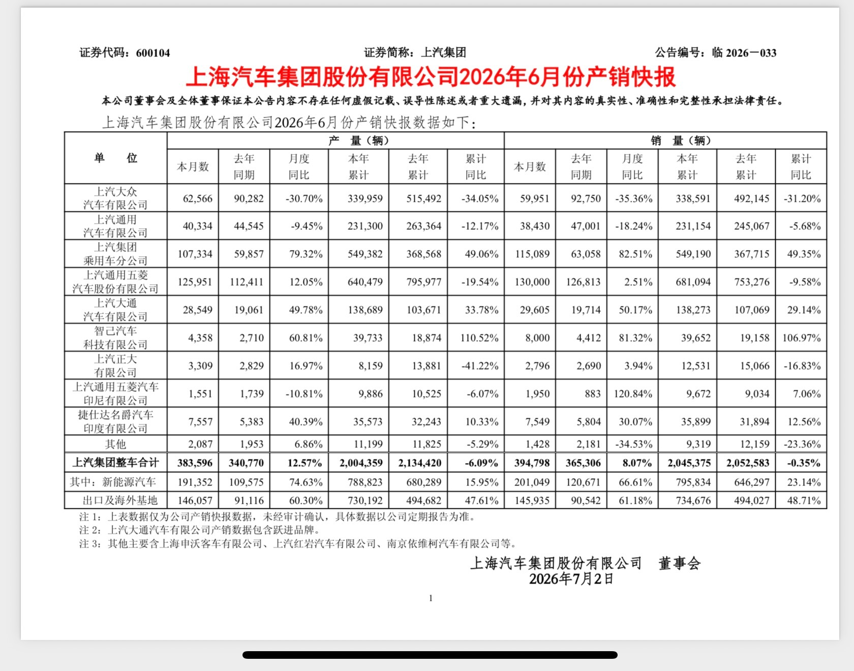 智己本月交付 8000，产量减少到 4358 