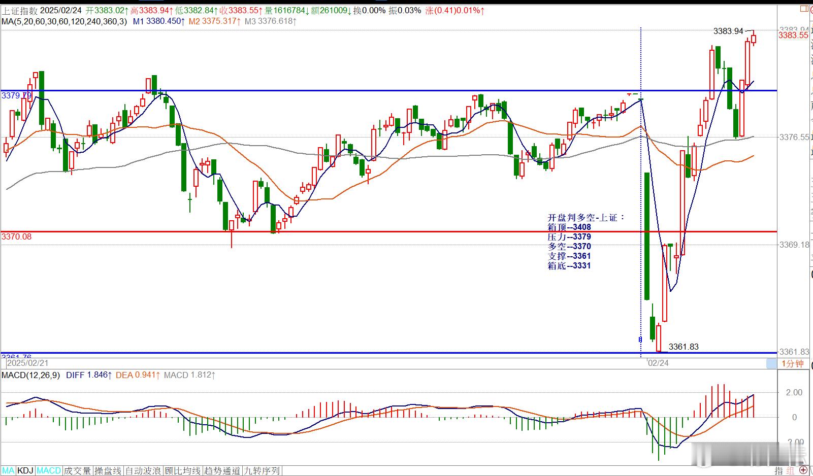 02/24====开盘判多空=日内交易葵花宝典开盘判多空-上证：箱顶--3408