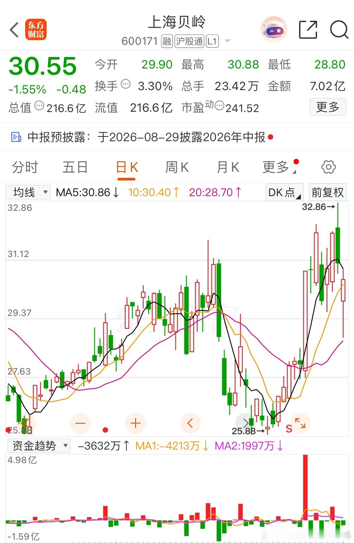 上海贝岭第一个目标看到34元上方，目前仍然还在坚守的道路了，大家认为能到吗