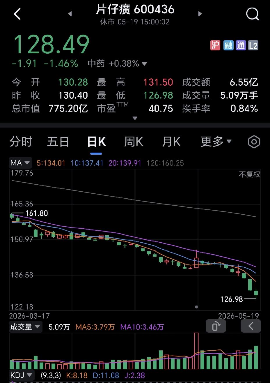 片仔癀今天有下跌，但从跌势来看，企稳已经不远了。