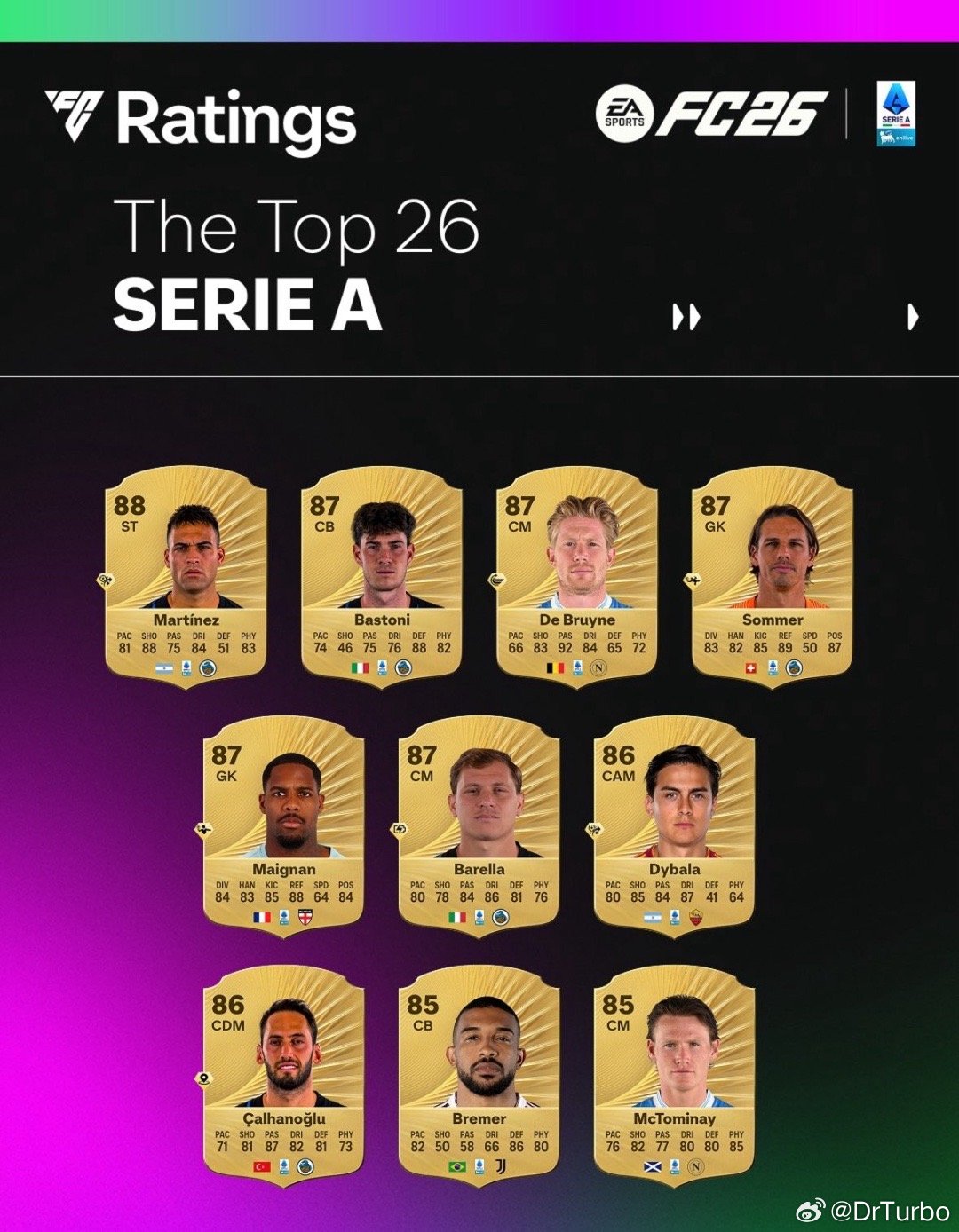 EASPORTSFC《FIFA 26》意甲球员评分中位列前 26名的球员如下国际