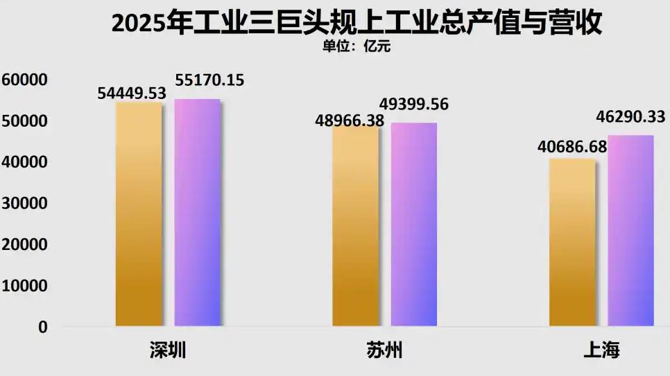 【全国"第一地级市"放话了：五年再冲一个"万亿"，总量摸向6万亿】
9月20日，