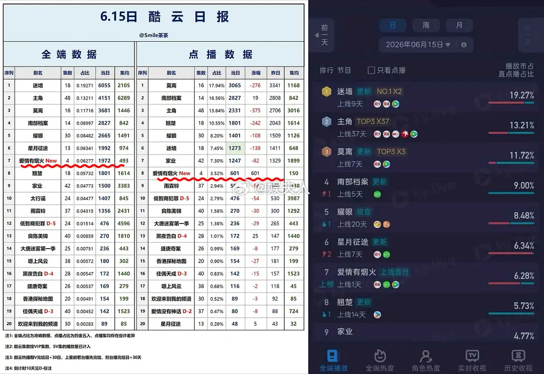 檀健次、王楚然《爱情有烟火》开播两个半小时，酷云全端6.28%，CVB热播大厂剧