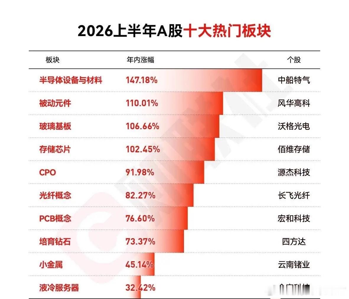 今年上半年涨幅前十板块，半导体一骑绝尘，不过分化严重2026上半年A股是极致结构