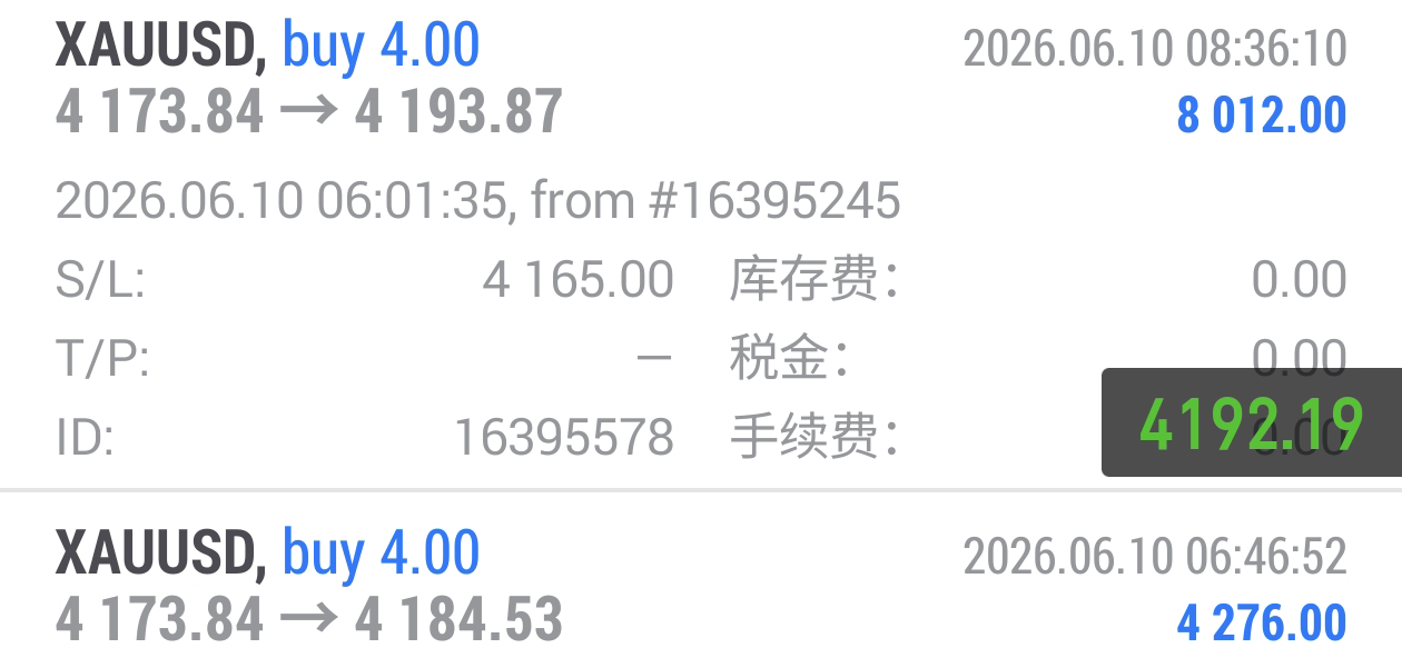 早盘在4173位置布局的多单在4184位置减仓一半锁定利润，在时隔两个小时后在4