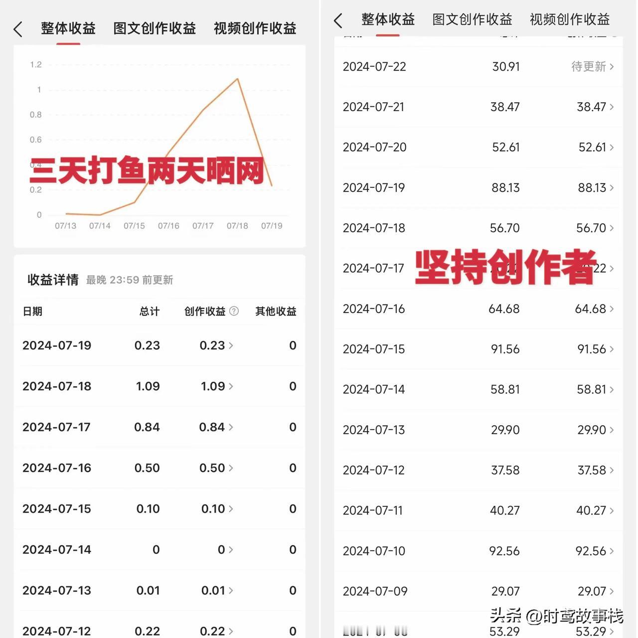 为什么你做头条不赚钱？答案在这里！只要做到这两点，90%的人都能赚钱，只是多少的