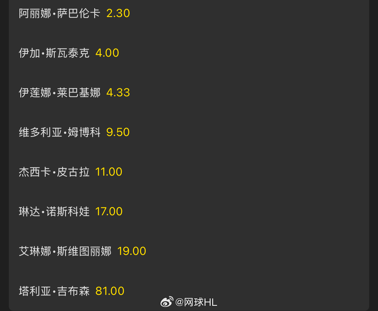 IW女单八强夺冠赔率👇萨巴伦卡：2.3斯瓦泰克：4莱巴金娜：4.33姆博科：9
